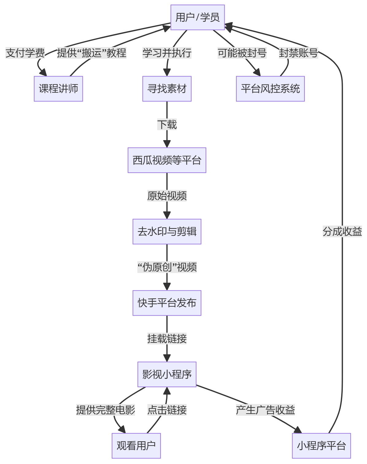 核心商业逻辑拆解